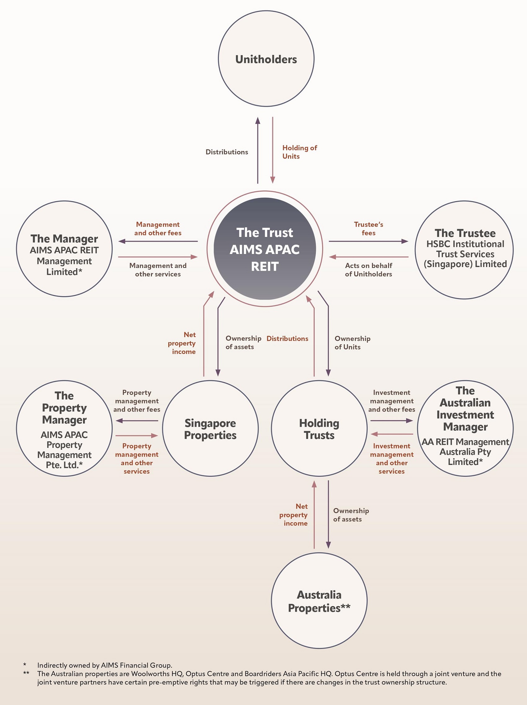 Trust Structure