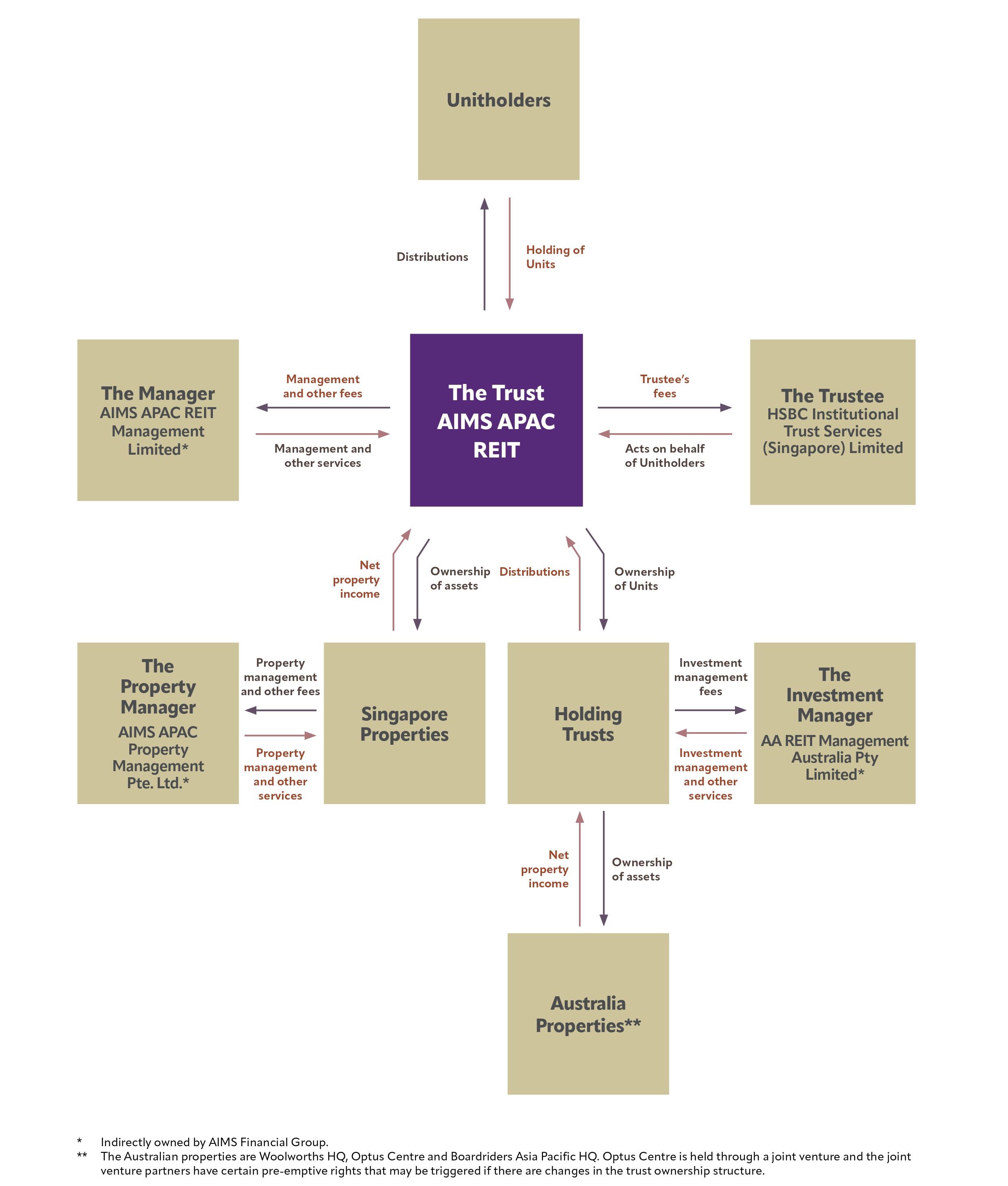 Trust Structure